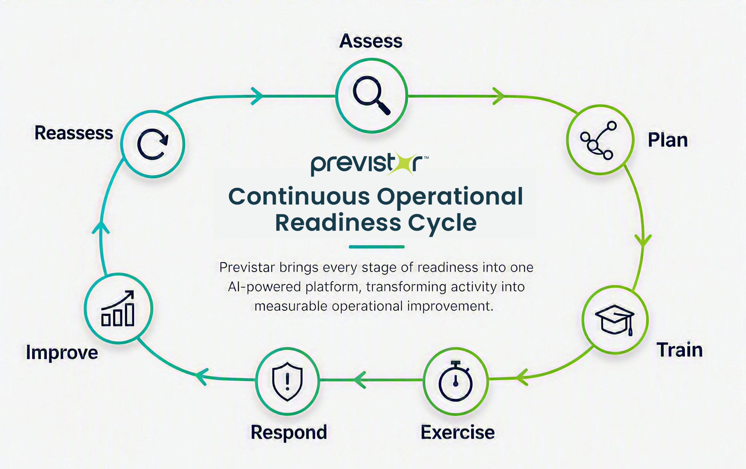 previstar-continuous-readiness-cycle Continuous Operational Readiness cycle infographic